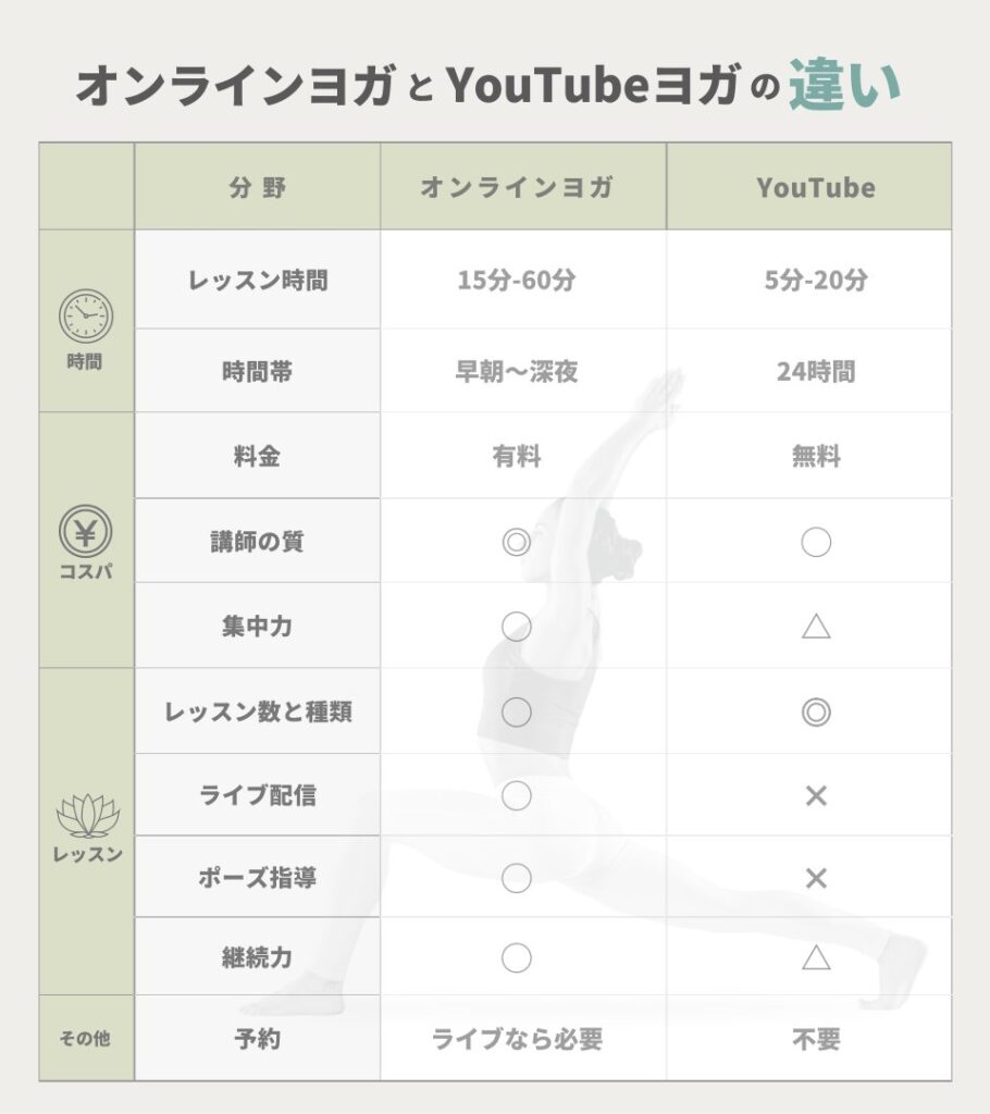 オンラインヨガとYouTubeヨガの違い